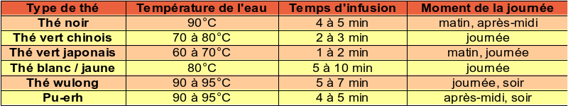 Table d'infusion