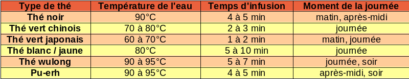 Table d'infusion